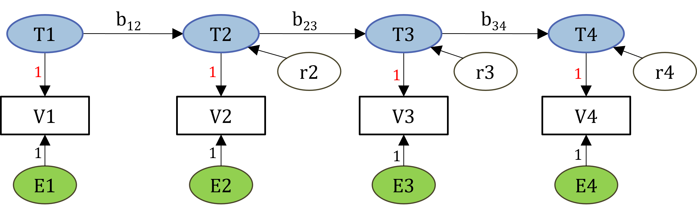 Latent autoregressive model for WISC Verbal subtest.