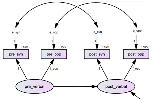 Basic model for change in verbal test performance