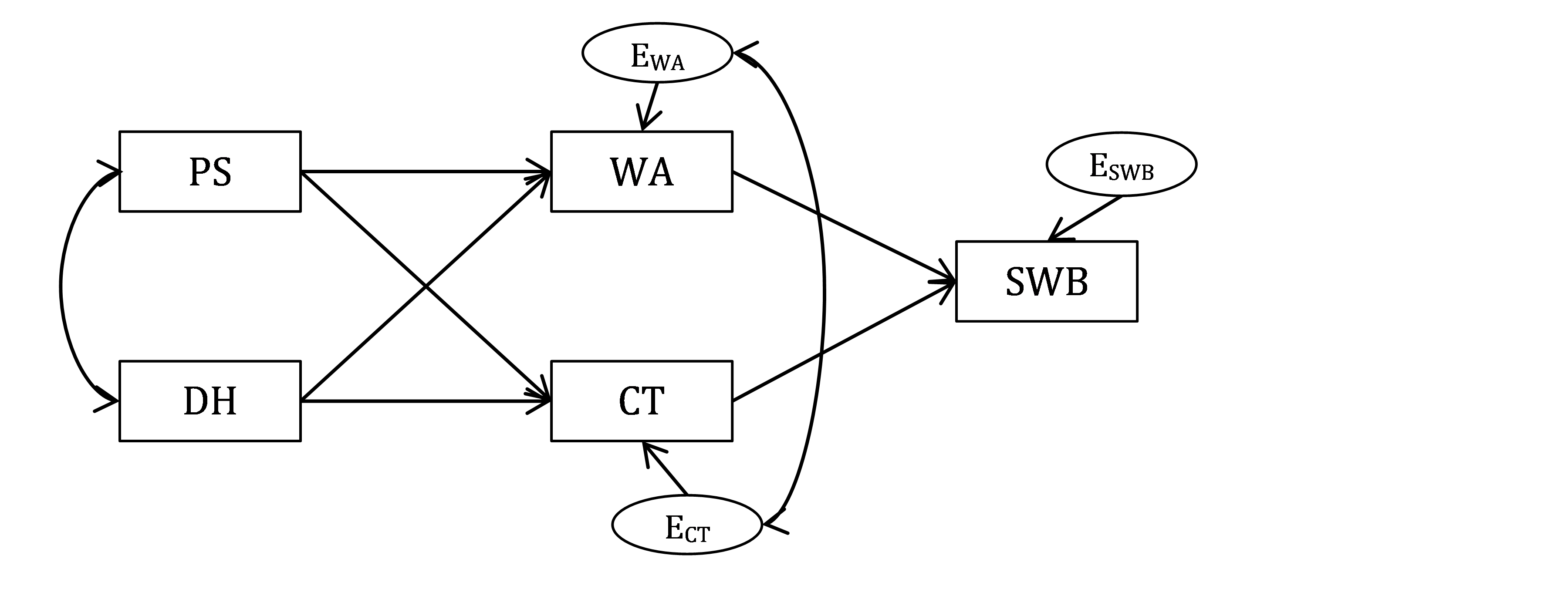 Bottom-up model of Well-being.