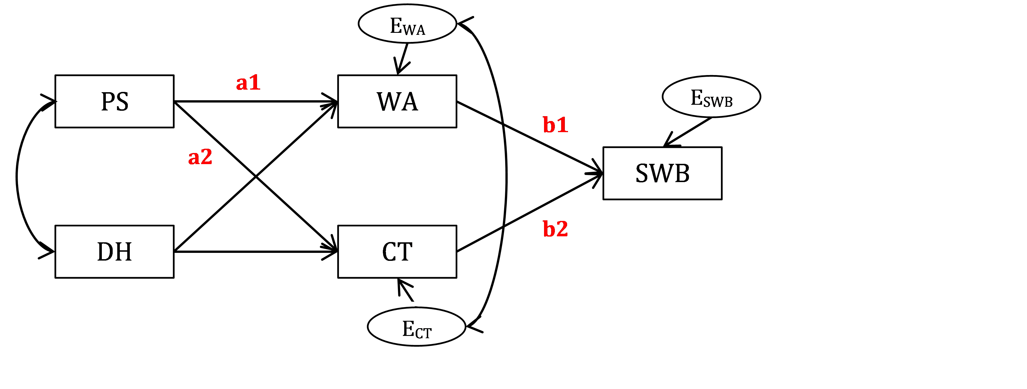 Bottom-up model of Well-being with parameter labels.